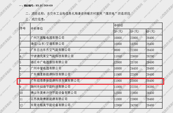 捷報頻傳紐恩泰中標山西古交煤改電空氣能采暖項目