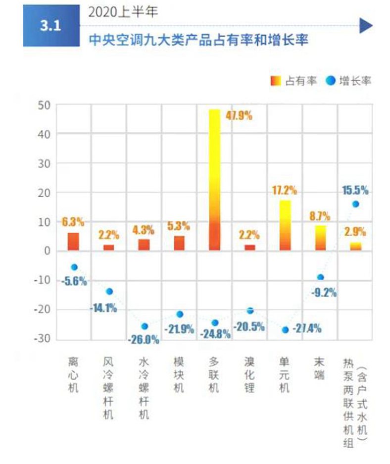 逆勢下增長(cháng)“堅挺”，熱泵兩聯(lián)供成中央空調市場(chǎng)強勁亮點(diǎn)