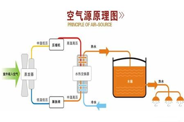 專(zhuān)家解答，空氣能兩聯(lián)供和空調究竟有什么區別？