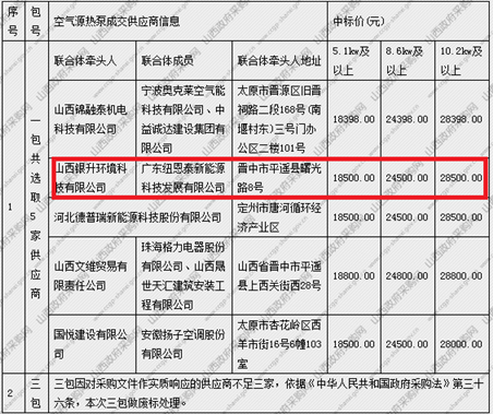 山西平遙古城2021年“煤改電”結果出爐，紐恩泰空氣能榜上有名