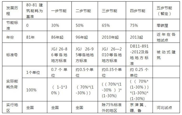 戶(hù)式空氣源熱泵采暖系統，建筑熱負荷這樣計算
