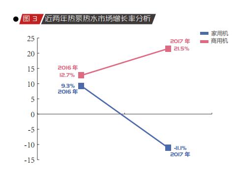 2017年中國熱泵熱水市場(chǎng)分析報告