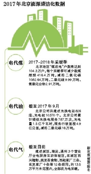 今冬電網(wǎng)負荷將創(chuàng  )新高 電采暖占40%
