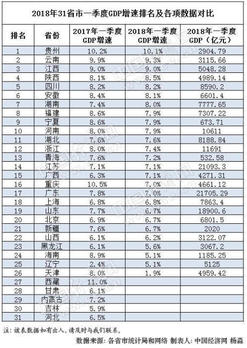 2018年26省一季度GDP成績(jì)單出爐 17省增速高于全國