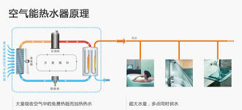 空氣能熱水器讓您擺脫電熱水器的高額電費