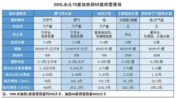 四種熱水器對決，誰(shuí)能更好