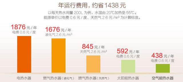 空氣能數學(xué)“教室”，熱水器越用越省錢(qián)