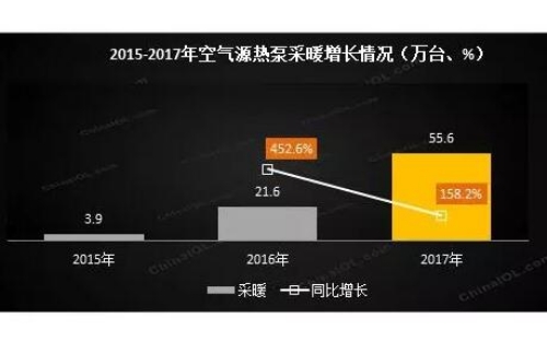2017熱泵煤改電成績(jì)單出爐