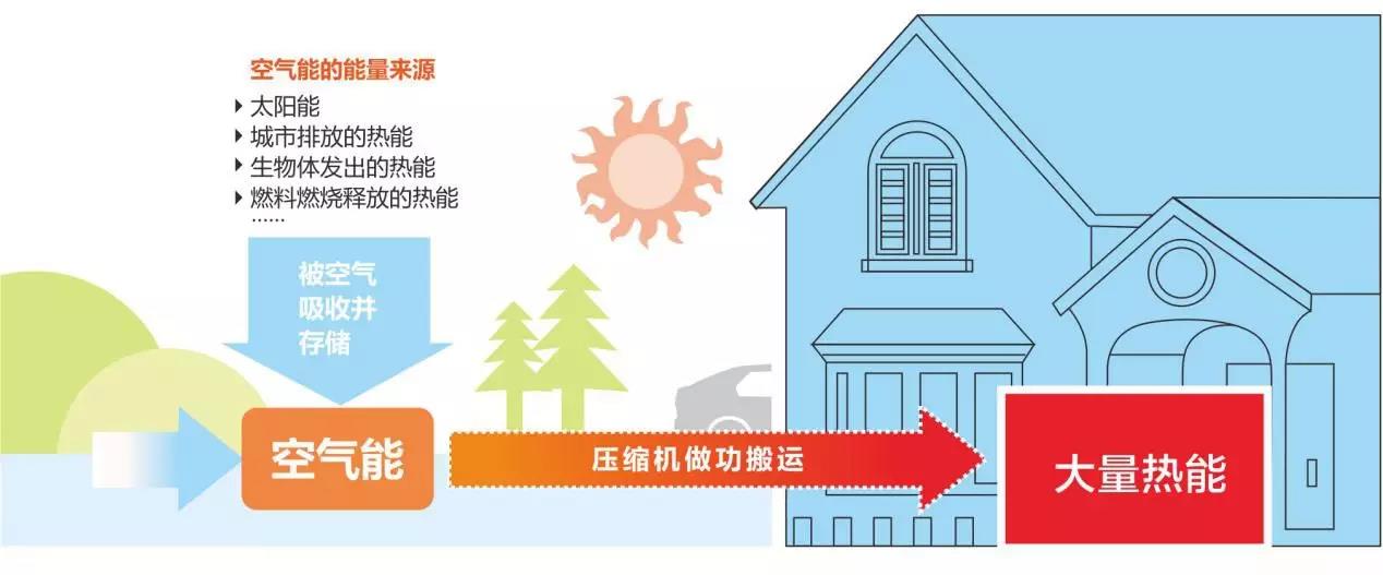 花式燒熱水--空氣能造熱水，原來(lái)是真的！