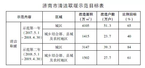 濟南市“北方地區冬季清潔取暖試點(diǎn)城市”三年實(shí)施方案（2017-2020年）