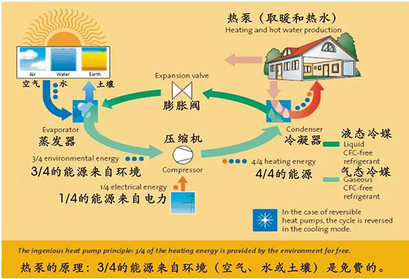 熱泵屬于太陽(yáng)能嗎