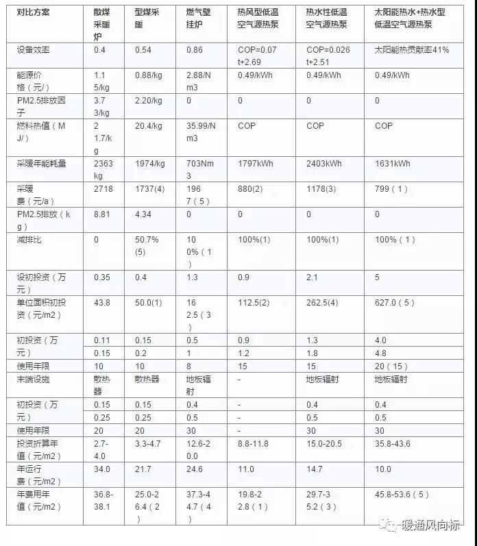 空氣源熱泵等6種熱源的采暖費、初投資、年限等指標對比