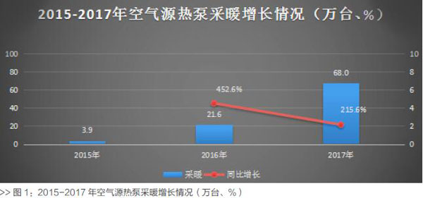 2017年空氣源熱泵采暖內銷(xiāo)90.4億，同比增長(cháng)222.1%