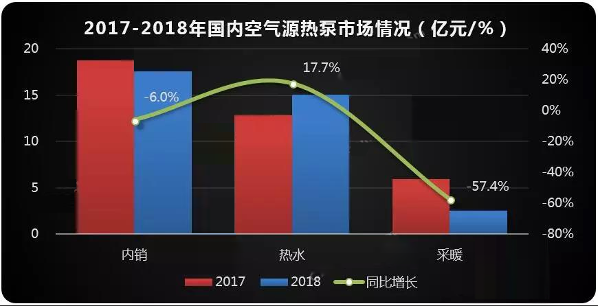 空氣能淡季不淡，紐恩泰空氣能熱水工程市場(chǎng)持續火爆