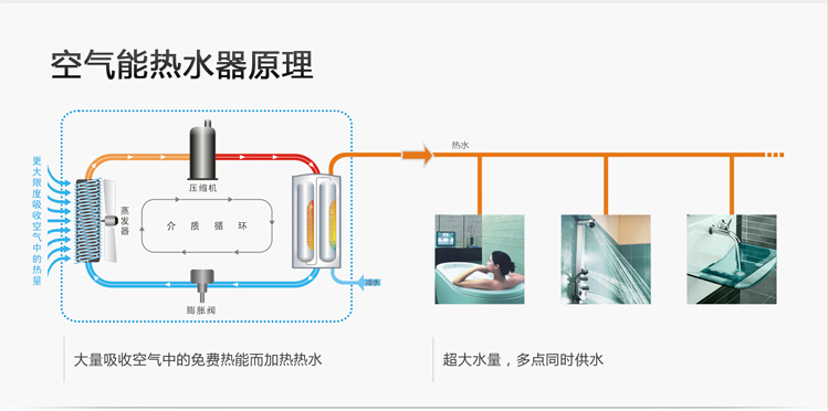 節能時(shí)代，空氣能熱水器何以后來(lái)居上？