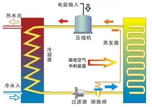 原理一樣，但空調比空氣能熱水器更耗電的原因