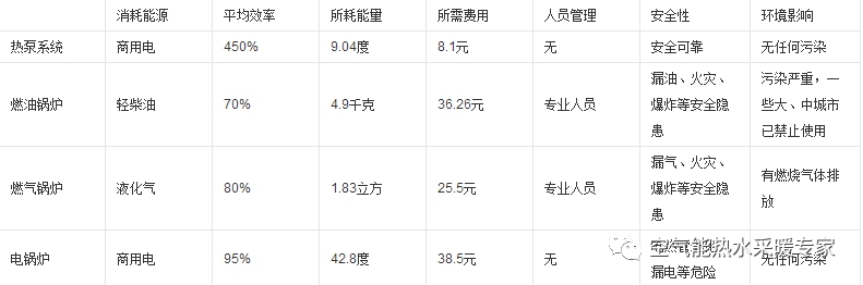 空氣能熱泵熱水器未來(lái)的趨勢