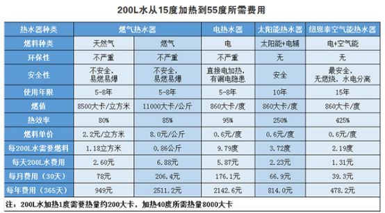“價(jià)格為王”的時(shí)代，空氣能熱水器真的貴么？