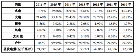 “煤改電”禁燒散煤，為何不禁火電廠(chǎng)？