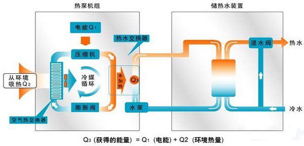 “空調+暖氣”？空氣能熱水器是如何一機兩用，冷暖雙供的