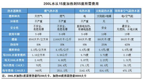 空氣能熱水器為什么會(huì )“用得越多，省得越多