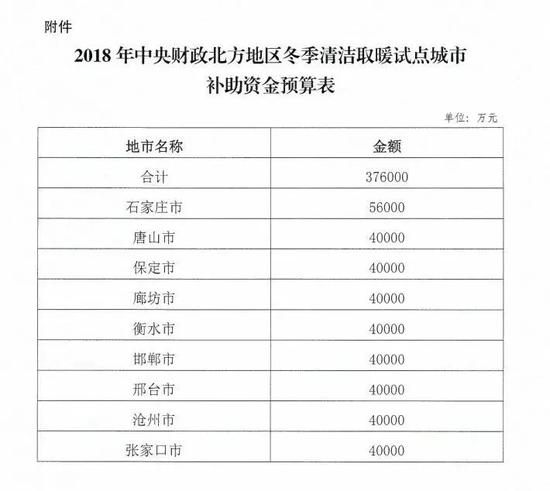 河北?。?7.6億財政資金支持9市清潔供暖工程