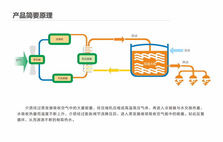 空氣源熱泵熱水器的原理及結構