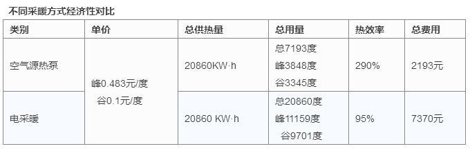 為什么空氣源熱泵采暖比電采暖節能？