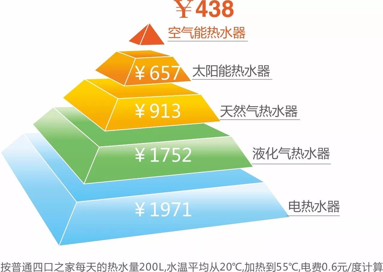 空氣能熱水器和傳統熱水器的優(yōu)劣比較