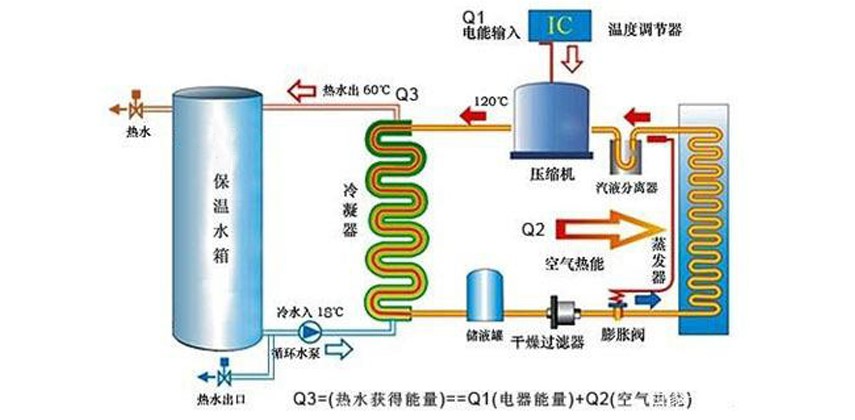 專(zhuān)家講解，空氣能熱泵采暖的工作原理