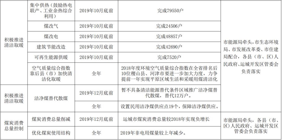 運城今年完成清潔取暖改造16萬(wàn)余戶(hù)，空氣能熱泵備受民眾青睞