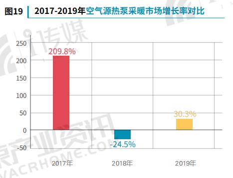 2019年熱泵市場(chǎng)報告出爐，采暖市場(chǎng)實(shí)現30.3%增長(cháng)