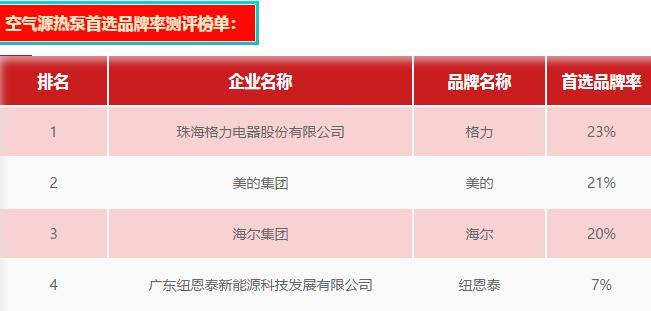 紐恩泰入選2020中國房地產(chǎn)500強