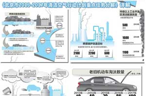 京政府扶持清潔能源采暖，助推空氣能熱水器行業(yè)發(fā)展