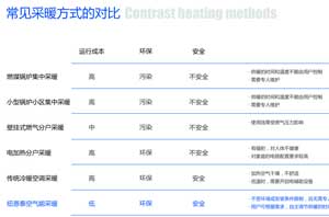 冬季采暖，空氣能熱水器地暖與空調誰(shuí)更劃算？