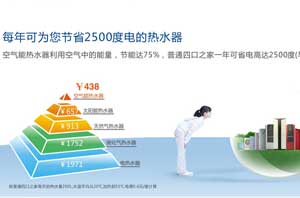 政府重點(diǎn)發(fā)展節能服務(wù)業(yè)，空氣能熱水器行業(yè)再迎新契機