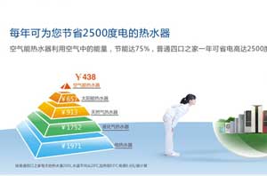 南極空氣能熱水器供暖最節能，四口之家全年僅需438元