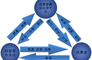 紐恩泰持續兇猛創(chuàng  )新  全面進(jìn)軍空氣能O2O領(lǐng)域