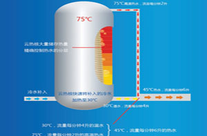 “超極空氣能熱水器”技術(shù)大揭秘：75℃高溫的秘訣