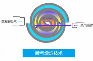 噴氣增焓技術(shù)，紐恩泰空氣能超低溫采暖無(wú)所畏懼！