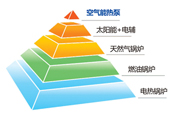 節能減排創(chuàng  )業(yè)項目，空氣能產(chǎn)品成為“新寵兒”