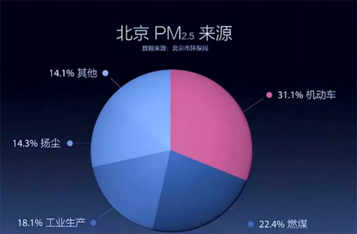 治霾要從根源抓起，采用空氣能熱泵采暖可減少煤炭消耗
