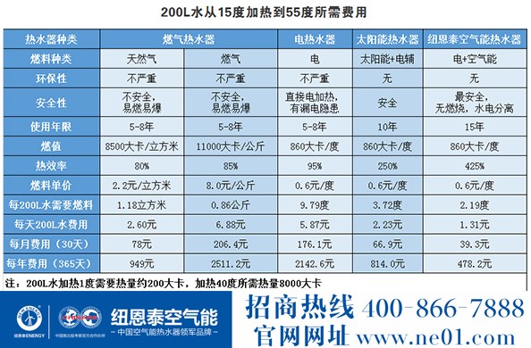 空氣能熱水器，省錢(qián)在哪里？
