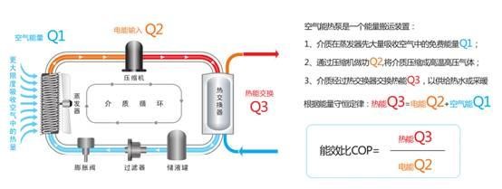 節能75%，空氣能熱水器是否被“神化”？