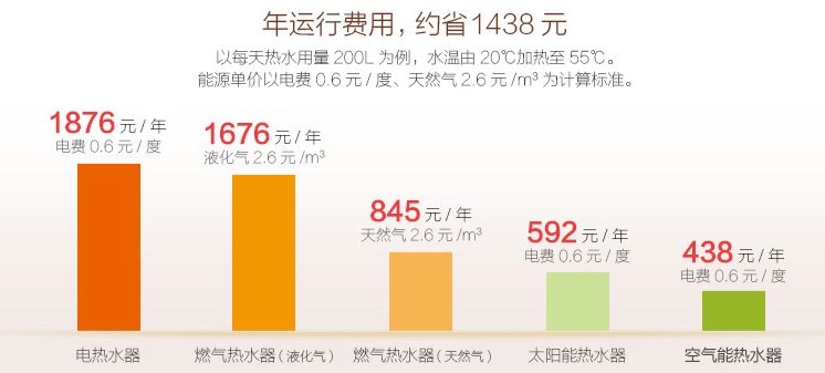 空氣能熱水器貴不貴，一筆賬算明白