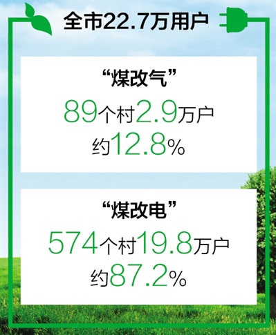 北方“煤改清潔能源”現狀：“煤改電”比“煤改氣”更普及